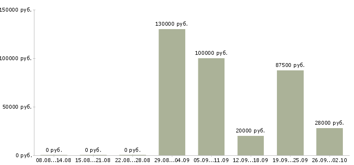 Вакансии руководитель контактного центра в Москве - Медиана зарплат руководитель контактного центра в Москве за 2 месяца