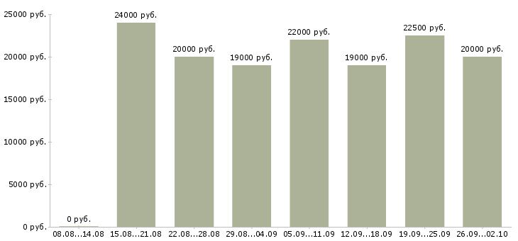 Вакансии совмещение в Вологде - Медиана зарплат совмещение в Вологде за 2 месяца