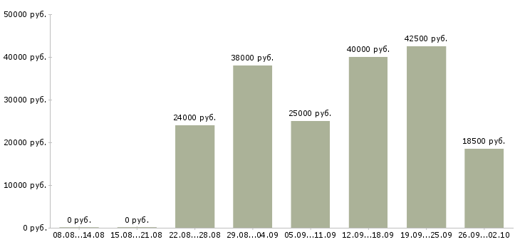 Вакансии совмещение в Хабаровске - Медиана зарплат совмещение в Хабаровске за 2 месяца