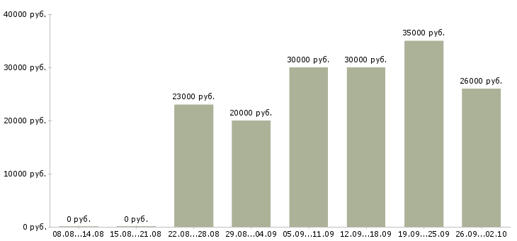 Вакансии совмещение в Чебоксарах - Медиана зарплат совмещение в Чебоксарах за 2 месяца