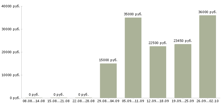 Вакансии сотрудник в сети в Магнитогорске - Медиана зарплат сотрудник в сети в Магнитогорске за 2 месяца