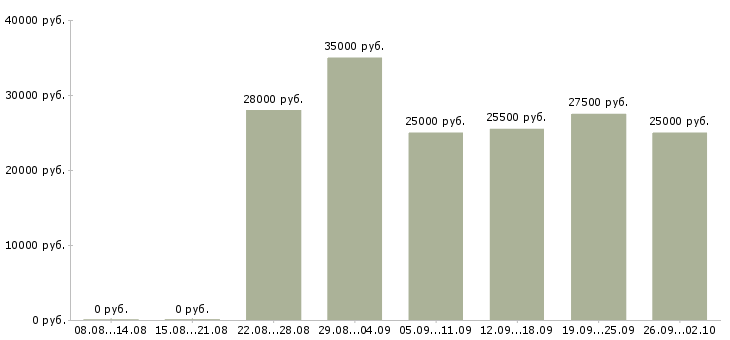 Вакансии сотрудник онлайн в Барнауле - Медиана зарплат сотрудник онлайн в Барнауле за 2 месяца