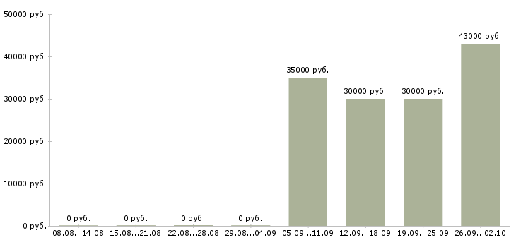 Вакансии сотрудники на склады в Тамбове - Медиана зарплат сотрудники на склады в Тамбове за 2 месяца
