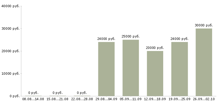 Вакансии сотрудничество с компанией в Барнауле - Медиана зарплат сотрудничество с компанией в Барнауле за 2 месяца