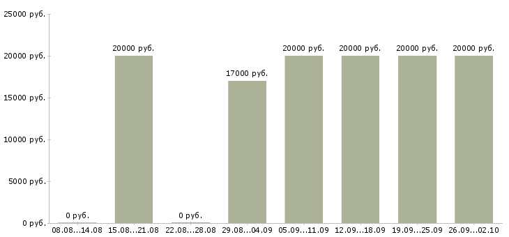 Вакансии специалист на телефон в Пензе - Медиана зарплат специалист на телефон в Пензе за 2 месяца