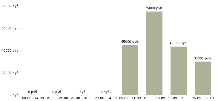 Вакансии специалист по seo Санкт-петербург - Медиана зарплат специалист по seo Санкт-петербург за 2 месяца