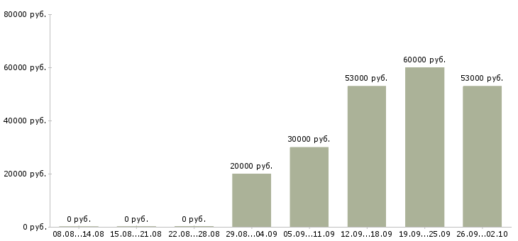 Вакансии специалист по обучениям в Магнитогорске - Медиана зарплат специалист по обучениям в Магнитогорске за 2 месяца