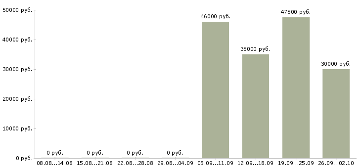 Вакансии специалист по оценке в Иркутске - Медиана зарплат специалист по оценке в Иркутске за 2 месяца