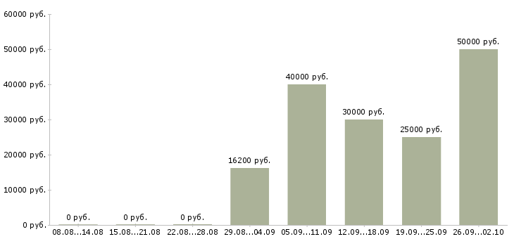 Вакансии специалист по ценам в Челябинске - Медиана зарплат специалист по ценам в Челябинске за 2 месяца
