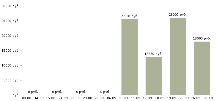 Вакансии техник консультант в Красноярске - Медиана зарплат техник консультант в Красноярске за 2 месяца