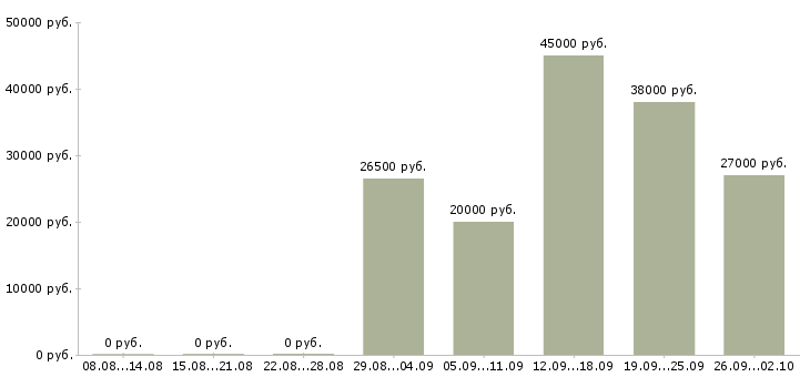 Вакансии требуются операторы в Кургане - Медиана зарплат требуются операторы в Кургане за 2 месяца