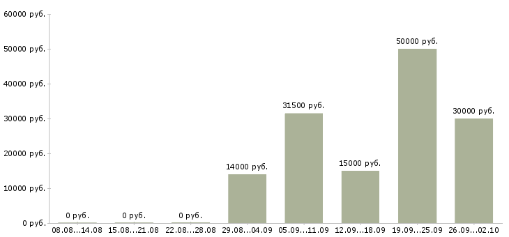 Вакансии требуются разнорабочие в Уфе - Медиана зарплат требуются разнорабочие в Уфе за 2 месяца