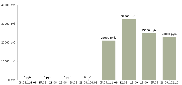 Вакансии уборщицы в Ногинске - Медиана зарплат уборщицы в Ногинске за 2 месяца