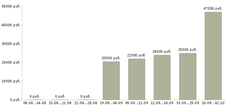 Вакансии уборщицы в Одинцово - Медиана зарплат уборщицы в Одинцово за 2 месяца