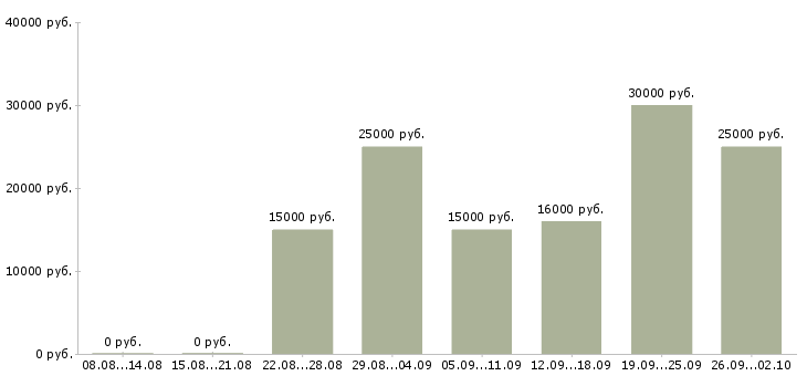 Вакансии удаленная работ на дому в Оренбурге - Медиана зарплат удаленная работ на дому в Оренбурге за 2 месяца