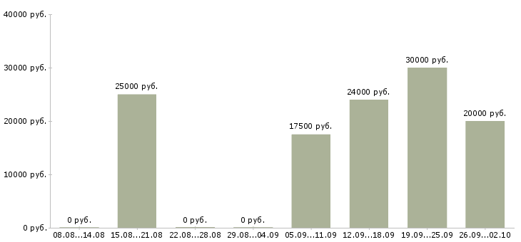 Вакансии удаленный оператор Башкортостан - Медиана зарплат удаленный оператор Башкортостан за 2 месяца