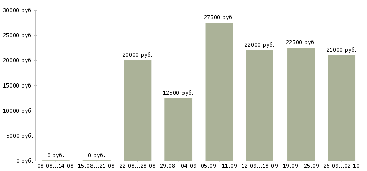 Вакансии удаленный сотрудник в Тюмени - Медиана зарплат удаленный сотрудник в Тюмени за 2 месяца