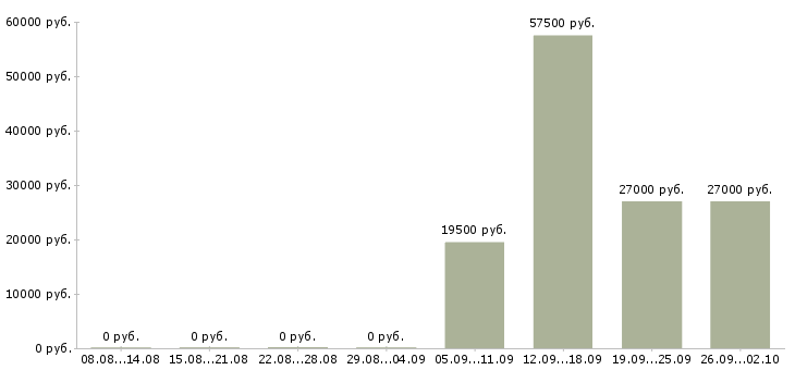 Вакансии упаковщик и в Ульяновске - Медиана зарплат упаковщик и в Ульяновске за 2 месяца
