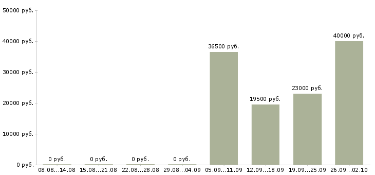 Вакансии управляющий магазинов Нижний новгород - Медиана зарплат управляющий магазинов Нижний новгород за 2 месяца