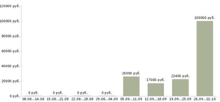 Вакансии управляющий производством Башкортостан - Медиана зарплат управляющий производством Башкортостан за 2 месяца