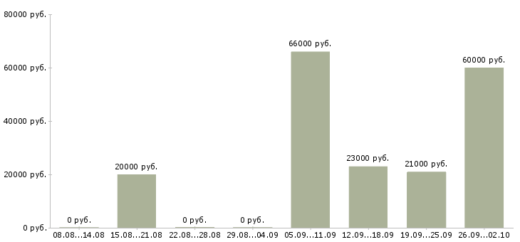 Вакансии фасовщики Татарстан - Медиана зарплат фасовщики Татарстан за 2 месяца