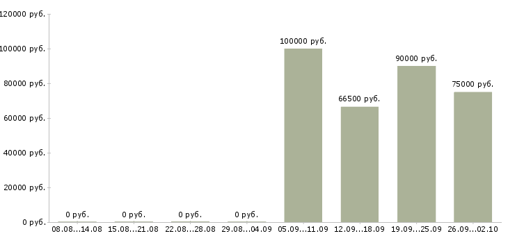 Вакансии эксперт по эксплуатации в Москве - Медиана зарплат эксперт по эксплуатации в Москве за 2 месяца