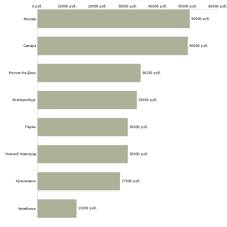 Поиск работы инженер по медицинскому оборудованию-Медиана зарплаты для вакансии «инженер по медицинскому оборудованию» в других городах