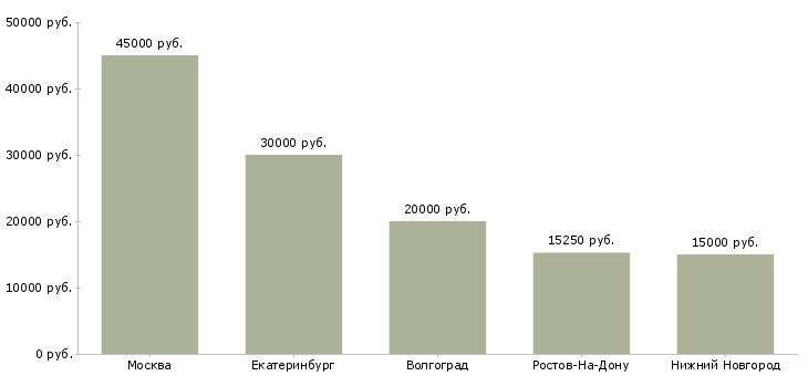 Поиск работы мастер по наращиванию ресниц-Медиана зарплаты для вакансии «мастер по наращиванию ресниц» в других городах