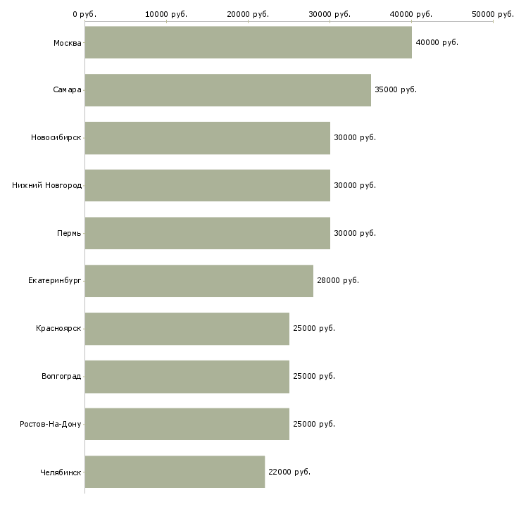 Поиск работы руководитель контактного центра-Медиана зарплаты для вакансии «руководитель контактного центра» в других городах