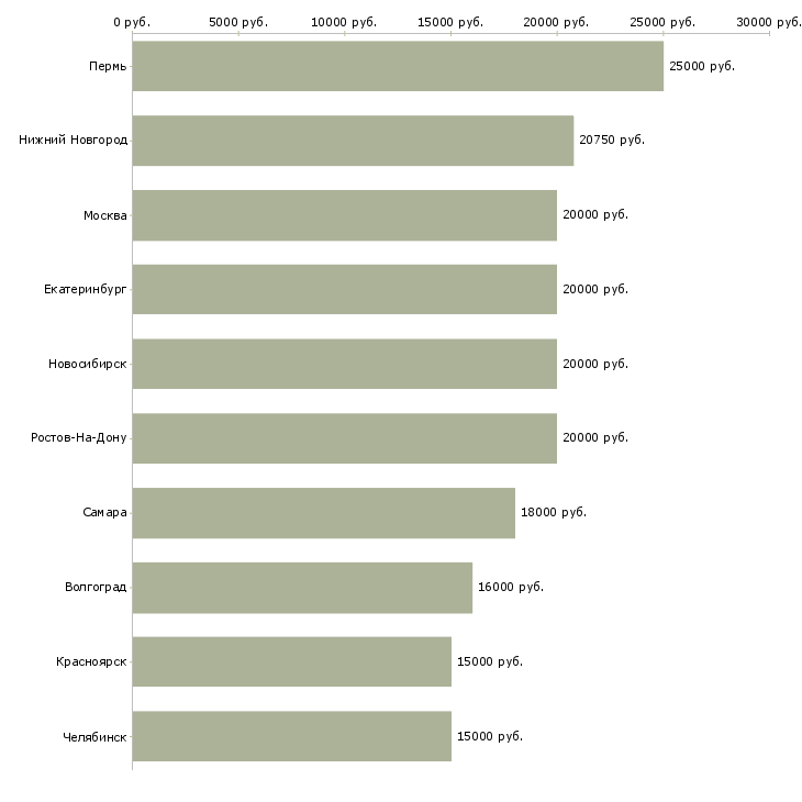 Поиск работы с частичной занятостью-Медиана зарплаты для вакансии «с частичной занятостью» в других городах