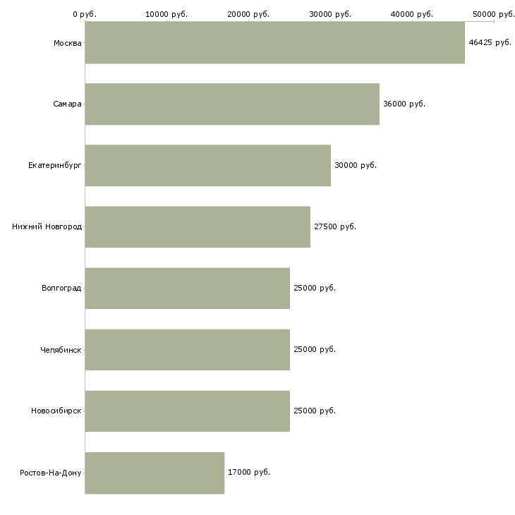 Поиск работы специалист по seo-Медиана зарплаты для вакансии «специалист по seo» в других городах