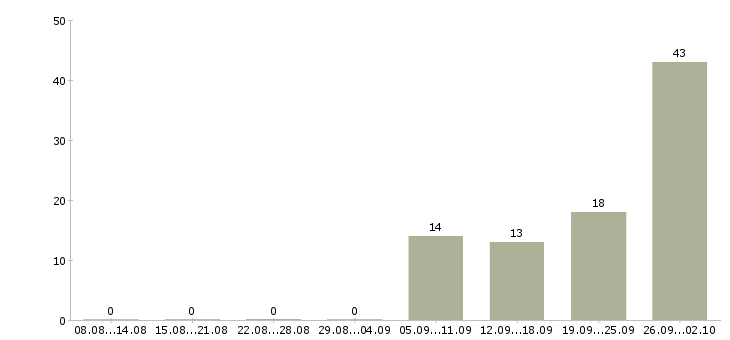 Работа агент по продаже Башкортостан - Число вакансий Башкортостан по специальности агент по продаже за 2 месяца