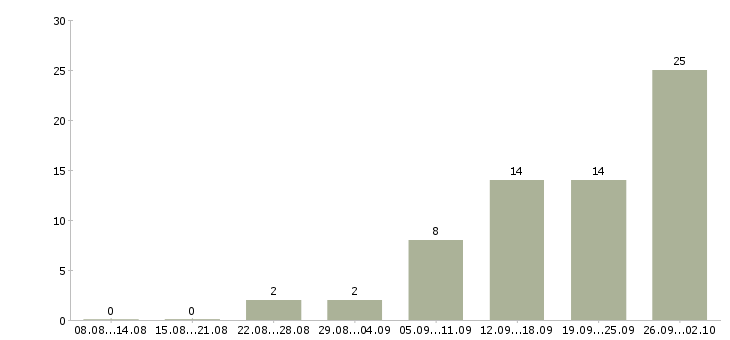 Работа менеджер прямых продаж Башкортостан - Число вакансий Башкортостан по специальности менеджер прямых продаж за 2 месяца