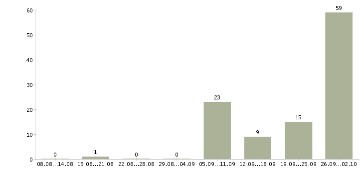 Работа оператор удаленно Башкортостан - Число вакансий Башкортостан по специальности оператор удаленно за 2 месяца