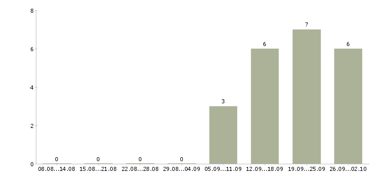 Работа сварщик с накс Башкортостан - Число вакансий Башкортостан по специальности сварщик с накс за 2 месяца