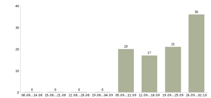 Работа управляющий производством Башкортостан - Число вакансий Башкортостан по специальности управляющий производством за 2 месяца