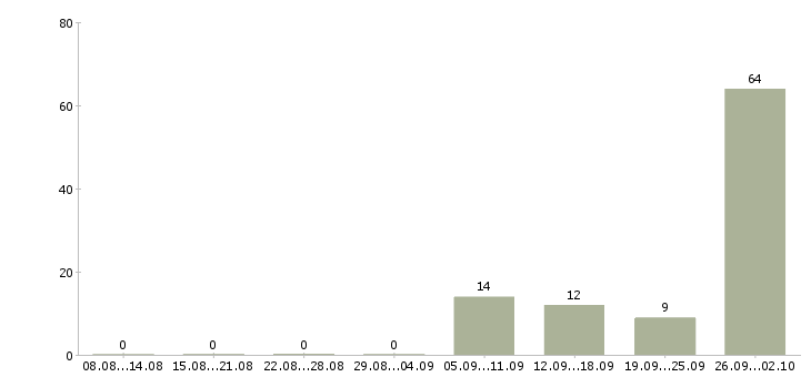 Работа электромонтажник Башкортостан - Число вакансий Башкортостан по специальности электромонтажник за 2 месяца