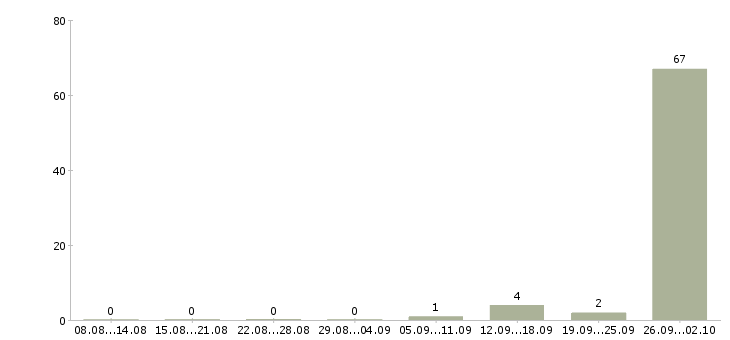 Работа кассир на вахту Карелия - Число вакансий Карелия по специальности кассир на вахту за 2 месяца