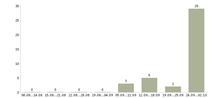 Работа специалист по задолженности Карелия - Число вакансий Карелия по специальности специалист по задолженности за 2 месяца