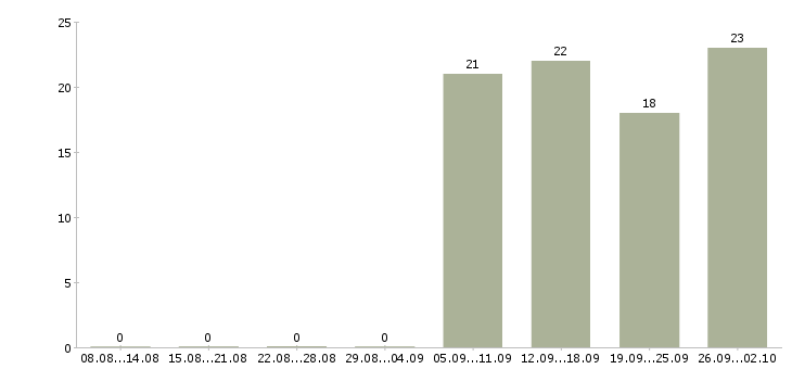 Работа охранник день Колпино - Число вакансий Колпино по специальности охранник день за 2 месяца