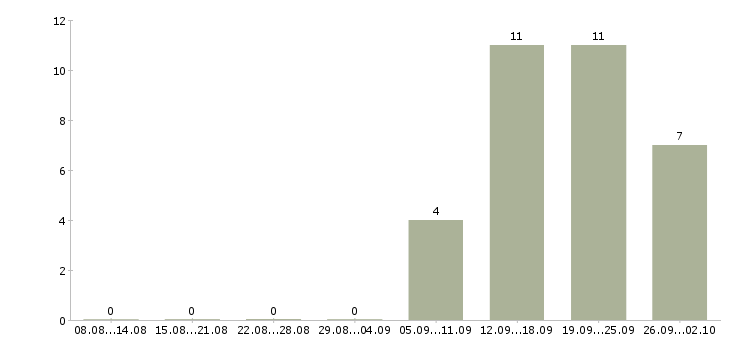Работа водитель категории в Коми - Число вакансий Коми по специальности водитель категории в за 2 месяца