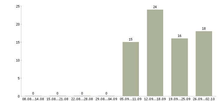 Работа управляющий магазинов Нижний новгород - Число вакансий Нижний новгород по специальности управляющий магазинов за 2 месяца
