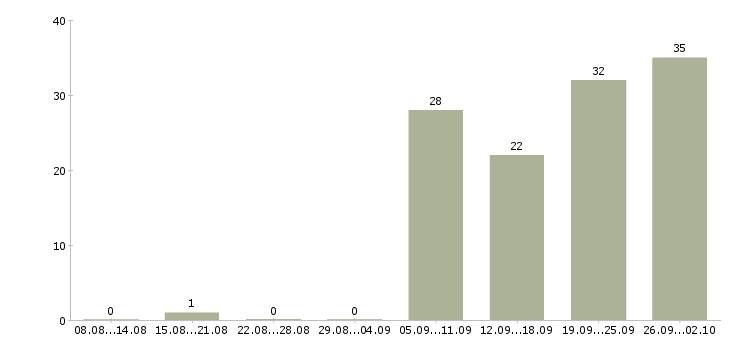 Работа грузчик склады Ростов-на-дону - Число вакансий Ростов-на-дону по специальности грузчик склады за 2 месяца