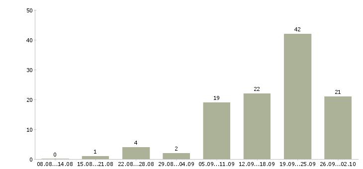 Работа грузчик доставки Санкт-петербург - Число вакансий Санкт-петербург по специальности грузчик доставки за 2 месяца