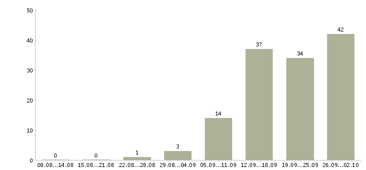 Работа инженер по медицинскому оборудованию Санкт-петербург - Число вакансий Санкт-петербург по специальности инженер по медицинскому оборудованию за 2 месяца