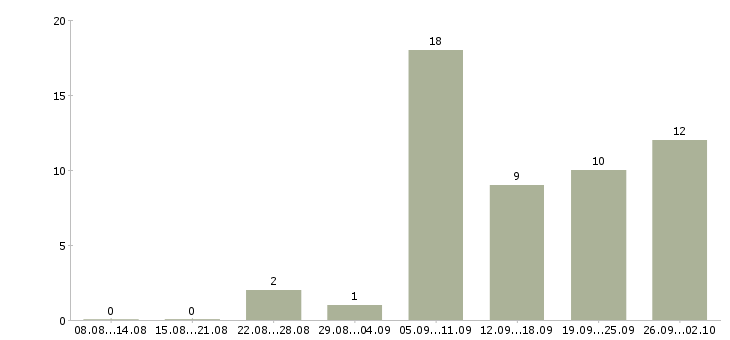 Работа рабочие строители Санкт-петербург - Число вакансий Санкт-петербург по специальности рабочие строители за 2 месяца