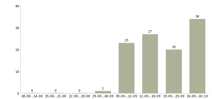 Работа специалист по seo Санкт-петербург - Число вакансий Санкт-петербург по специальности специалист по seo за 2 месяца