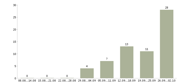 Работа стационарный мерчендайзер Санкт-петербург - Число вакансий Санкт-петербург по специальности стационарный мерчендайзер за 2 месяца