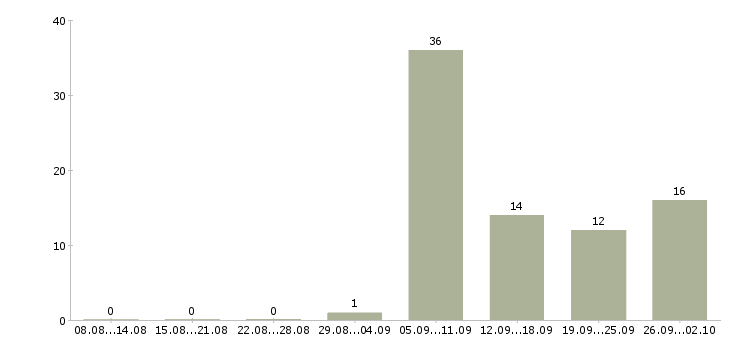 Работа водитель с категорией с Удмуртия - Число вакансий Удмуртия по специальности водитель с категорией с за 2 месяца