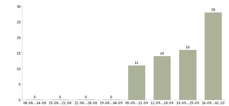Работа менеджер продаж оборудования Удмуртия - Число вакансий Удмуртия по специальности менеджер продаж оборудования за 2 месяца